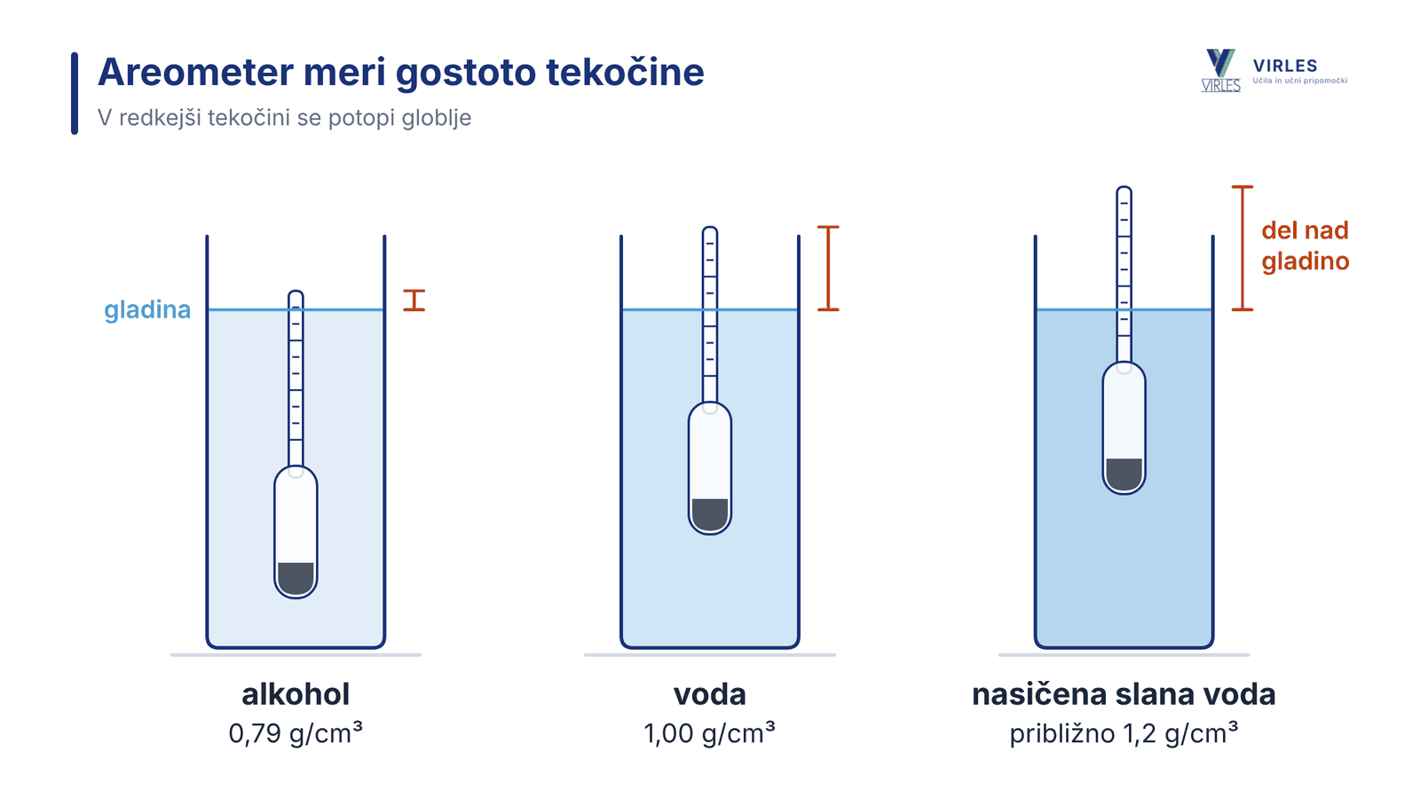 Areometer v alkoholu, vodi in nasičeni slani vodi: v redkejši tekočini se potopi globlje