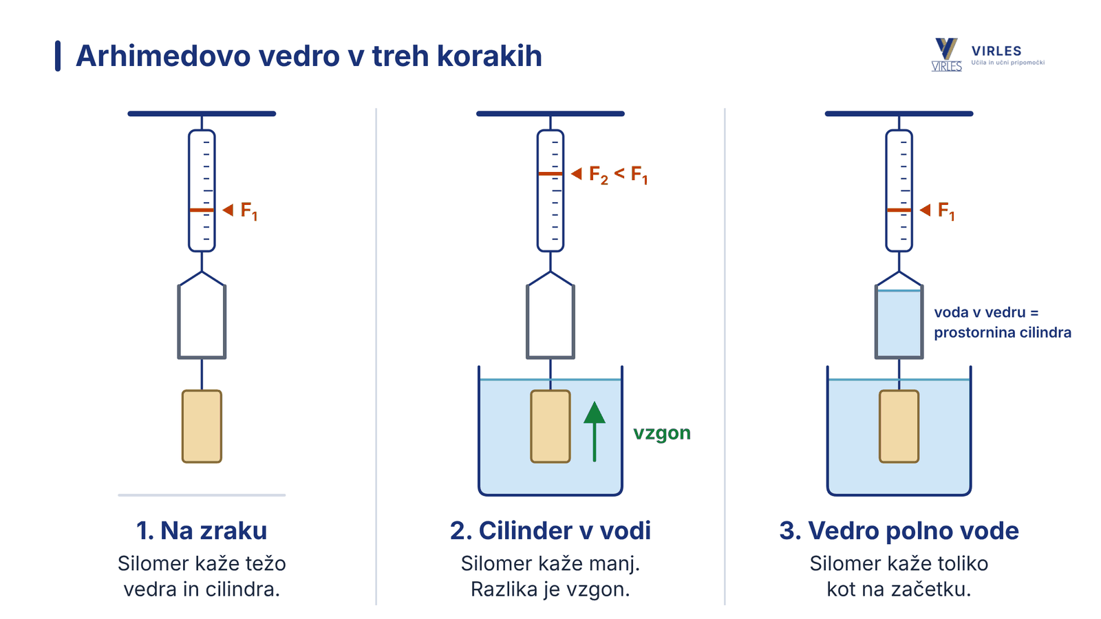 Arhimedovo vedro v treh korakih: na zraku, cilinder v vodi, vedro polno vode