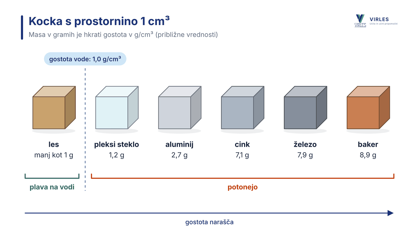 Šest kock s prostornino 1 cm³, razvrščenih po gostoti: les plava na vodi, ostale potonejo