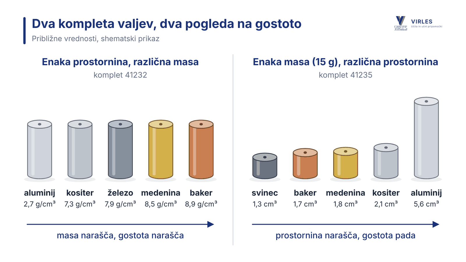 Dva kompleta valjev: enaka prostornina in različna masa ter enaka masa in različna prostornina