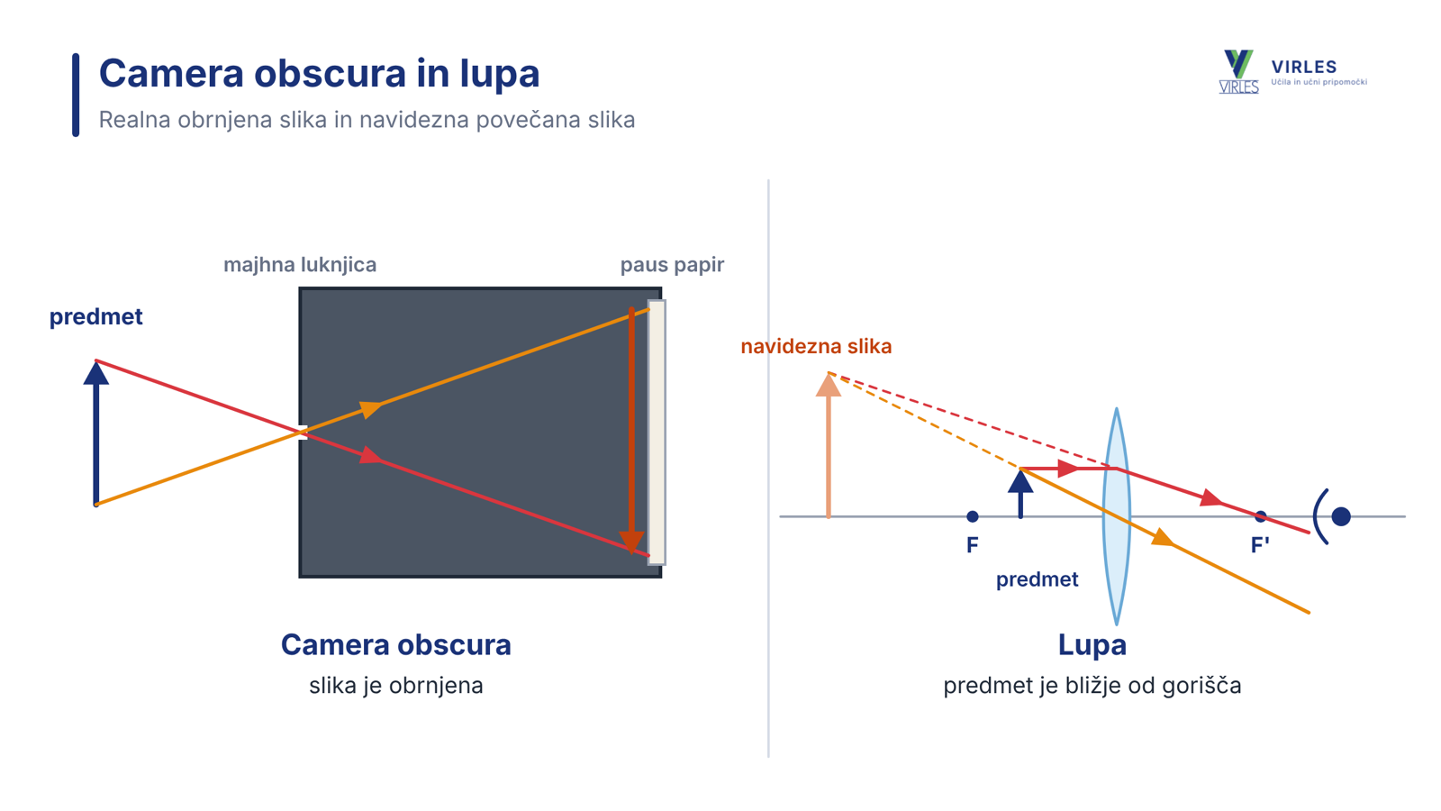 Camera obscura da obrnjeno realno sliko, lupa pa navidezno povečano sliko