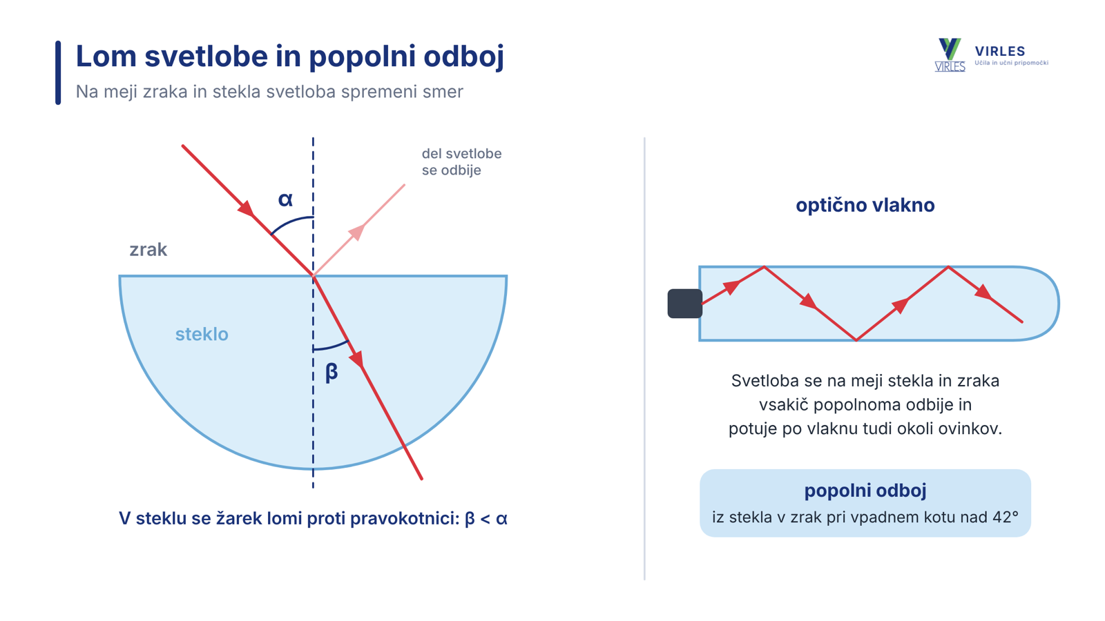 Lom svetlobe v polkrožnem steklu in popolni odboj v optičnem vlaknu