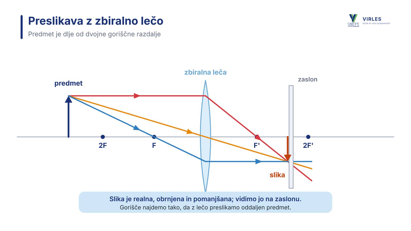 Preslikava z zbiralno lečo: predmet za dvojno goriščno razdaljo da realno, obrnjeno in pomanjšano sliko