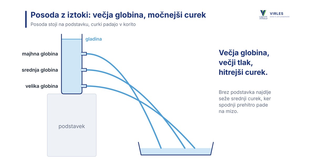 Posoda z iztoki na podstavku: iz najnižjega iztoka voda brizga najhitreje in seže najdlje