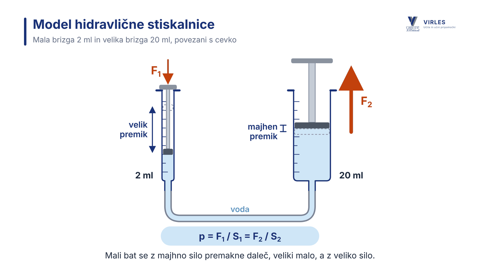 Model hidravlične stiskalnice iz brizg 2 ml in 20 ml: mali bat se z majhno silo premakne daleč, veliki malo, a z veliko silo