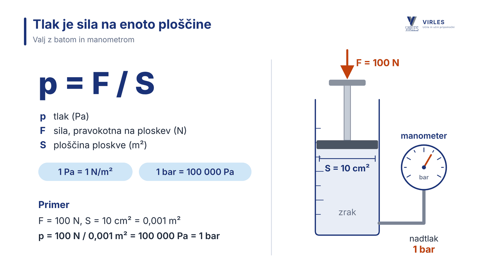 Tlak je sila na enoto ploščine: valj z batom s ploščino 10 cm², sila 100 N in manometer, ki kaže nadtlak 1 bar