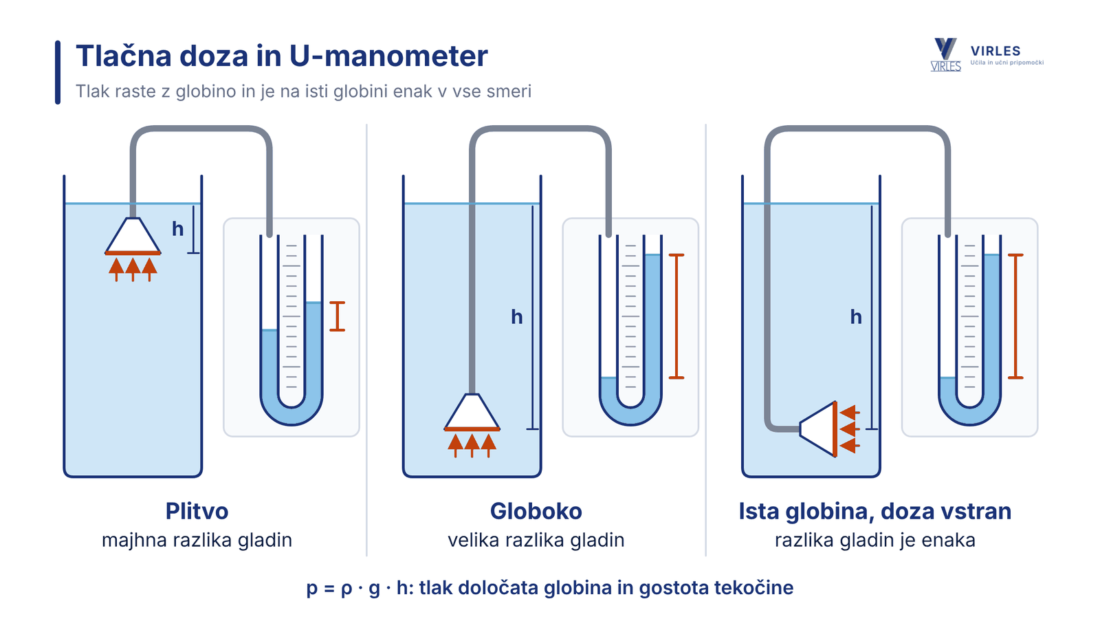 Tlačna doza in U-manometer: plitvo je razlika gladin majhna, globoko velika, pri dozi, obrnjeni vstran, pa na isti globini enaka