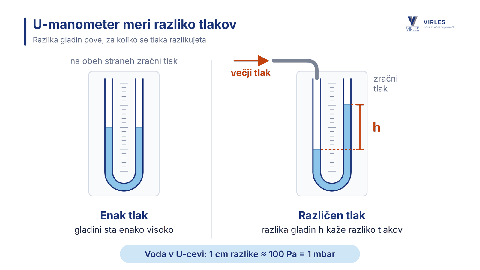 U-manometer: pri enakem tlaku sta gladini enako visoko, pri različnem tlaku razlika gladin kaže razliko tlakov