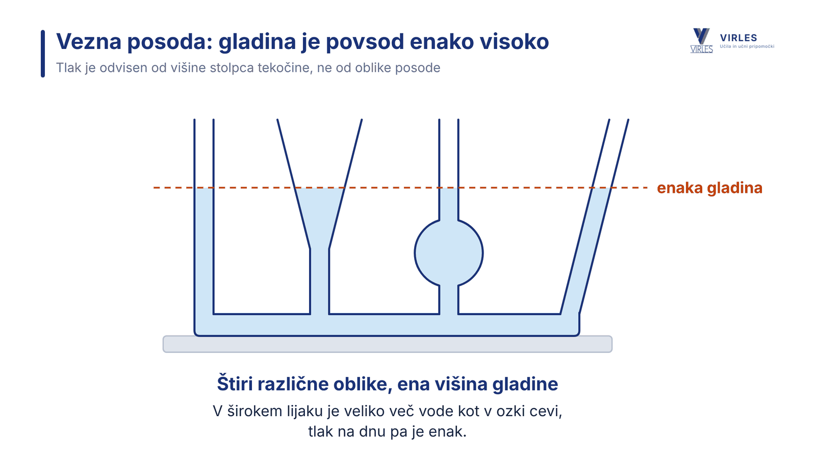 Vezna posoda s štirimi različno oblikovanimi cevmi: gladina je v vseh enako visoko